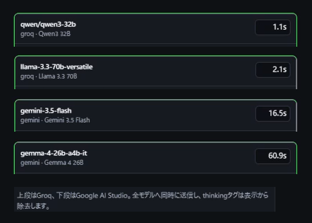 4モデルの完了時間の比較。qwen/qwen3-32bが1.1秒、llama-3.3-70b-versatileが2.1秒、gemini-3.5-flashが16.5秒、gemma-4-26b-a4b-itが60.9秒